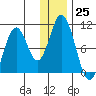 Lees Cabins tide chart for Sunday, December 25, 2022