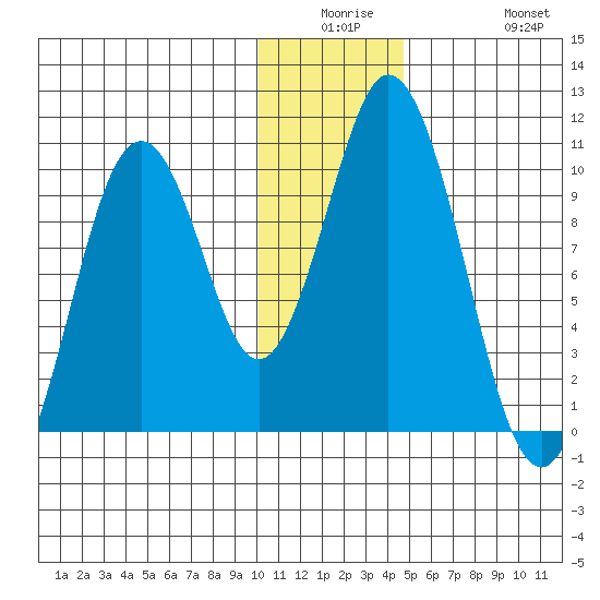 Lees Cabins tide chart for Monday, December 26, 2022