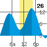 Lees Cabins tide chart for Monday, December 26, 2022