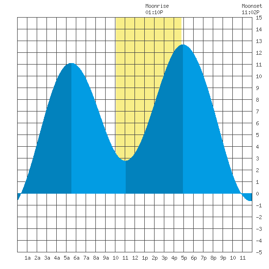 Lees Cabins tide chart for Tuesday, December 27, 2022