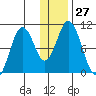 Lees Cabins tide chart for Tuesday, December 27, 2022