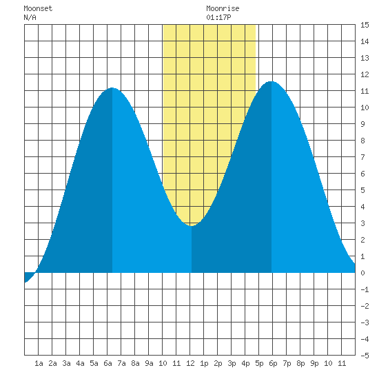 Lees Cabins tide chart for Wednesday, December 28, 2022