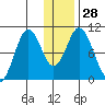 Lees Cabins tide chart for Wednesday, December 28, 2022