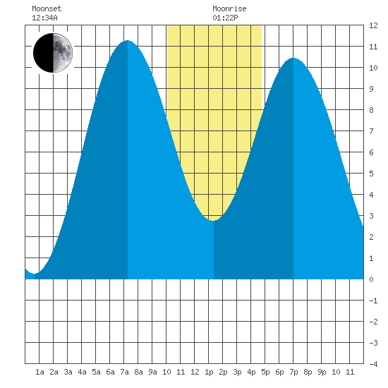 Lees Cabins tide chart for Thursday, December 29, 2022
