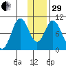 Lees Cabins tide chart for Thursday, December 29, 2022