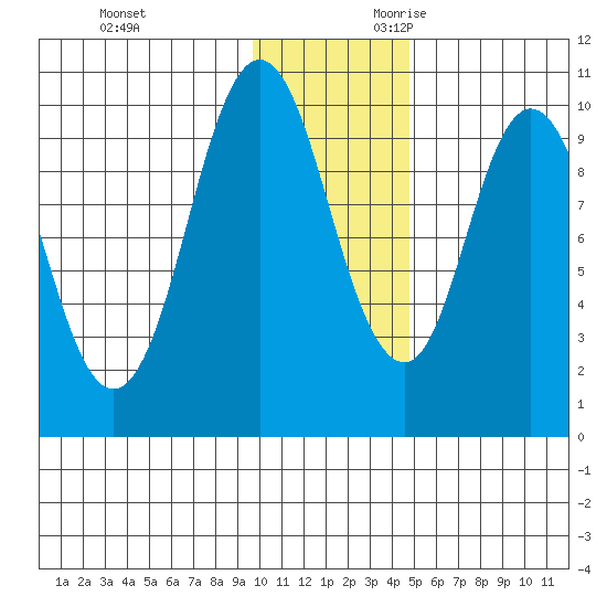 Lees Cabins tide chart for Friday, December 2, 2022