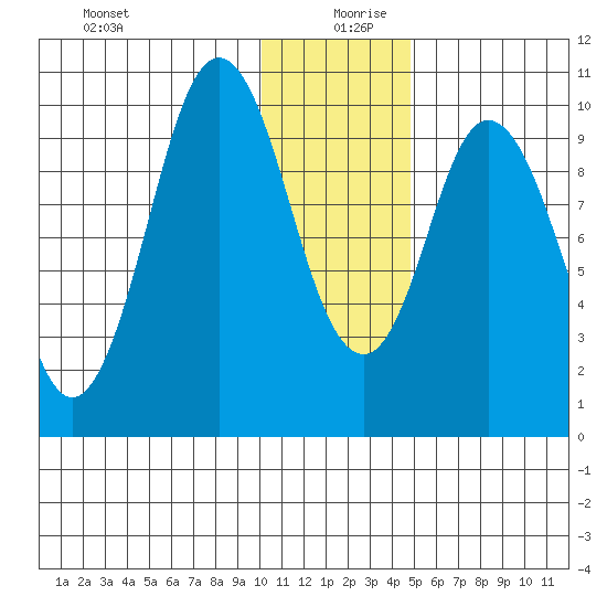 Lees Cabins tide chart for Friday, December 30, 2022