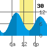 Lees Cabins tide chart for Friday, December 30, 2022