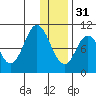 Lees Cabins tide chart for Saturday, December 31, 2022