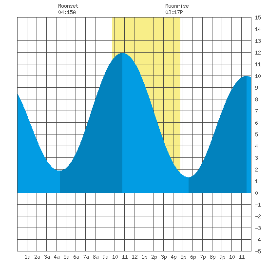 Lees Cabins tide chart for Saturday, December 3, 2022