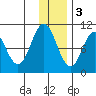 Lees Cabins tide chart for Saturday, December 3, 2022