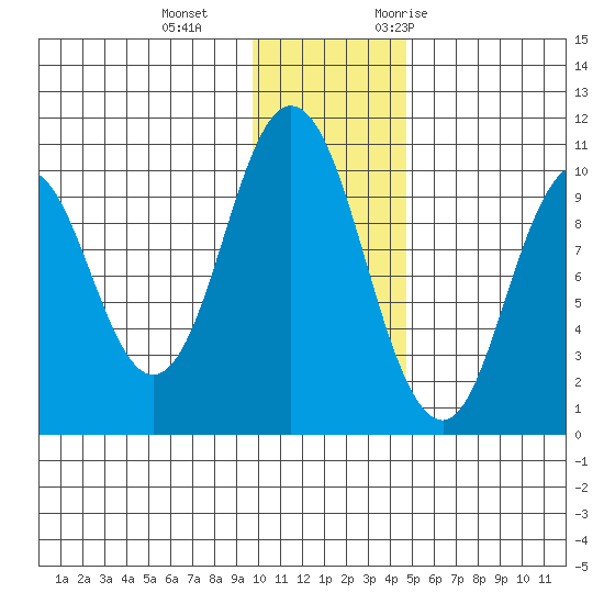Lees Cabins tide chart for Sunday, December 4, 2022