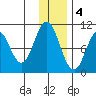 Lees Cabins tide chart for Sunday, December 4, 2022