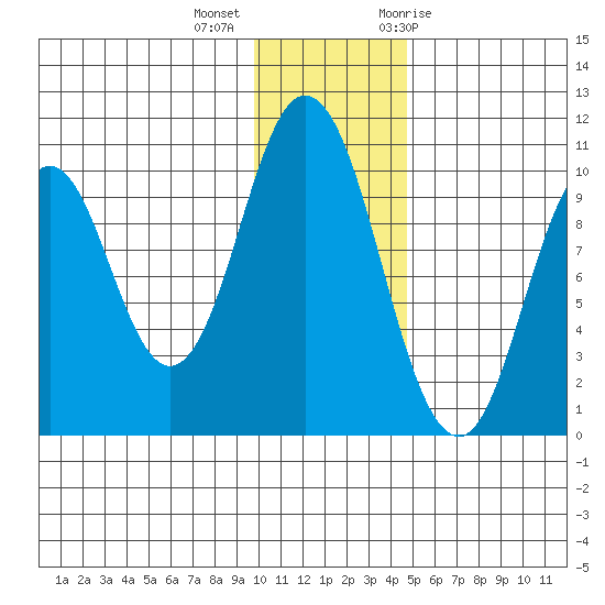 Lees Cabins tide chart for Monday, December 5, 2022