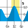 Lees Cabins tide chart for Monday, December 5, 2022