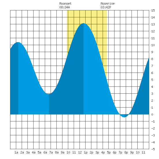 Lees Cabins tide chart for Tuesday, December 6, 2022