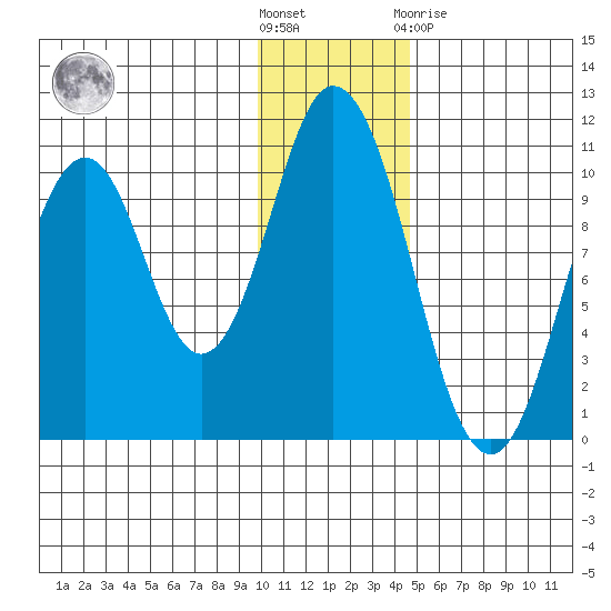 Lees Cabins tide chart for Wednesday, December 7, 2022