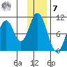 Lees Cabins tide chart for Wednesday, December 7, 2022