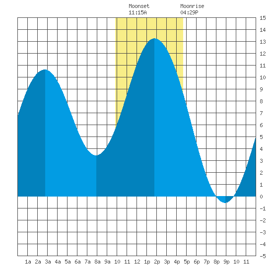 Lees Cabins tide chart for Thursday, December 8, 2022