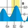 Lees Cabins tide chart for Thursday, December 8, 2022