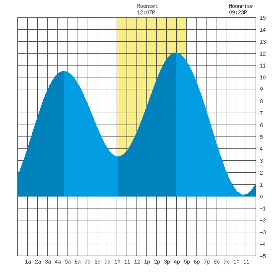 Lees Cabins tide chart for Tuesday, January 10, 2023