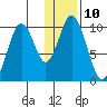 Lees Cabins tide chart for Tuesday, January 10, 2023