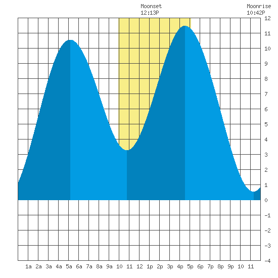 Lees Cabins tide chart for Wednesday, January 11, 2023