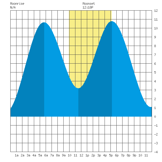 Lees Cabins tide chart for Thursday, January 12, 2023