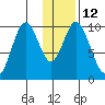 Lees Cabins tide chart for Thursday, January 12, 2023