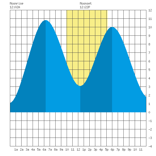 Lees Cabins tide chart for Friday, January 13, 2023