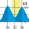 Lees Cabins tide chart for Friday, January 13, 2023