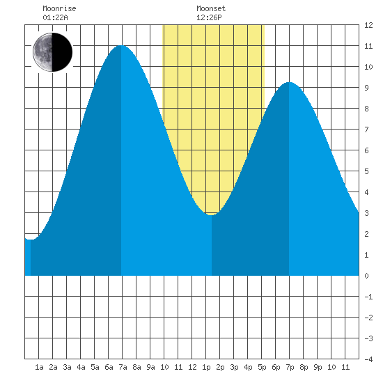 Lees Cabins tide chart for Saturday, January 14, 2023