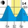 Lees Cabins tide chart for Saturday, January 14, 2023