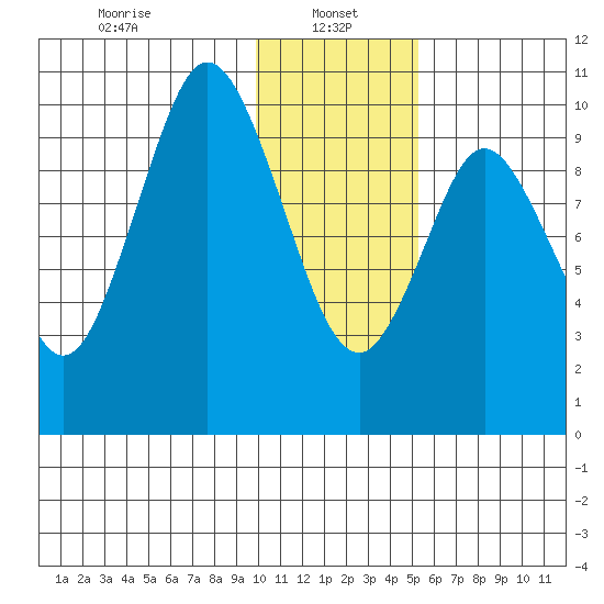 Lees Cabins tide chart for Sunday, January 15, 2023