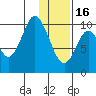 Lees Cabins tide chart for Monday, January 16, 2023