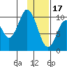 Lees Cabins tide chart for Tuesday, January 17, 2023