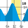 Lees Cabins tide chart for Wednesday, January 18, 2023