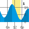 Lees Cabins tide chart for Sunday, January 1, 2023