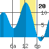 Lees Cabins tide chart for Friday, January 20, 2023