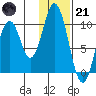 Lees Cabins tide chart for Saturday, January 21, 2023