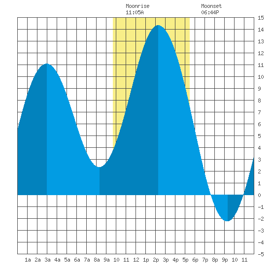Lees Cabins tide chart for Sunday, January 22, 2023