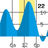 Lees Cabins tide chart for Sunday, January 22, 2023