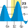Lees Cabins tide chart for Monday, January 23, 2023