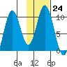 Lees Cabins tide chart for Tuesday, January 24, 2023