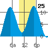 Lees Cabins tide chart for Wednesday, January 25, 2023