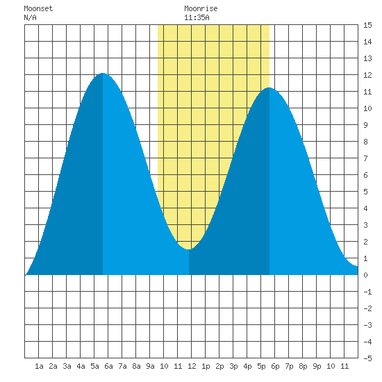 Lees Cabins tide chart for Thursday, January 26, 2023