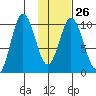 Lees Cabins tide chart for Thursday, January 26, 2023