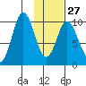 Lees Cabins tide chart for Friday, January 27, 2023