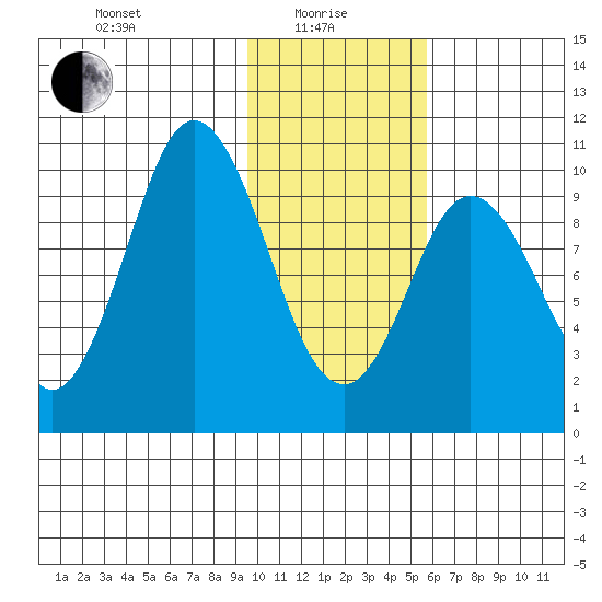 Lees Cabins tide chart for Saturday, January 28, 2023