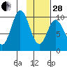 Lees Cabins tide chart for Saturday, January 28, 2023